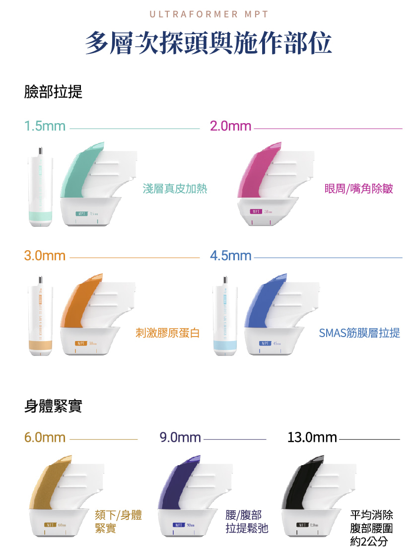 海芙音波媚必提 1.5mm 至 13.0mm 探頭深度與部位示意圖