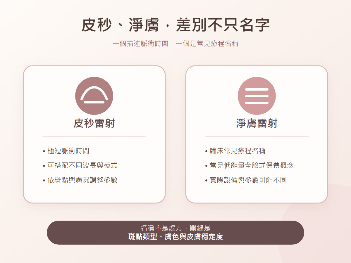 皮秒雷射與淨膚雷射概念差異比較圖