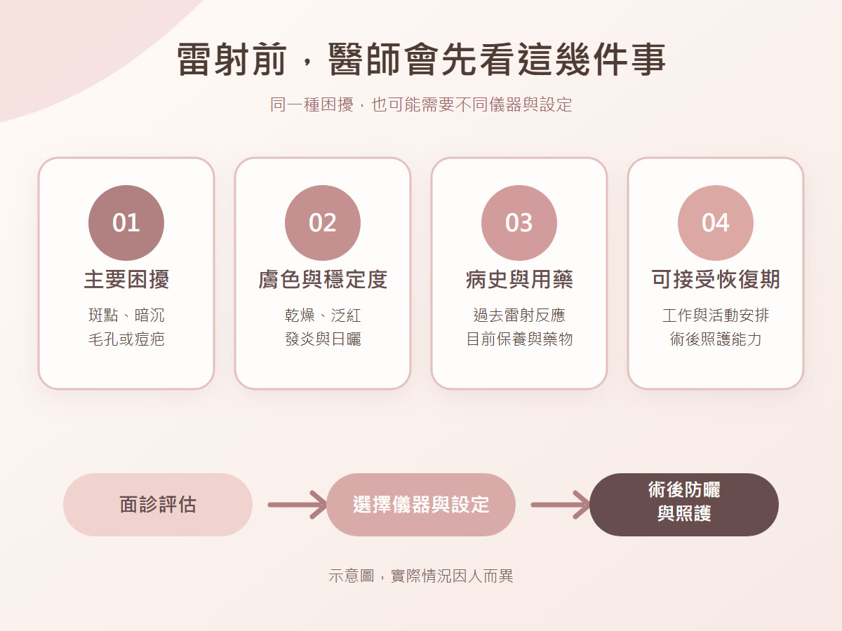 雷射諮詢評估療程設定與術後照護流程圖